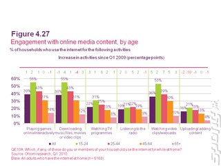 Ofcom: Games Most Popular Form of Online Media
